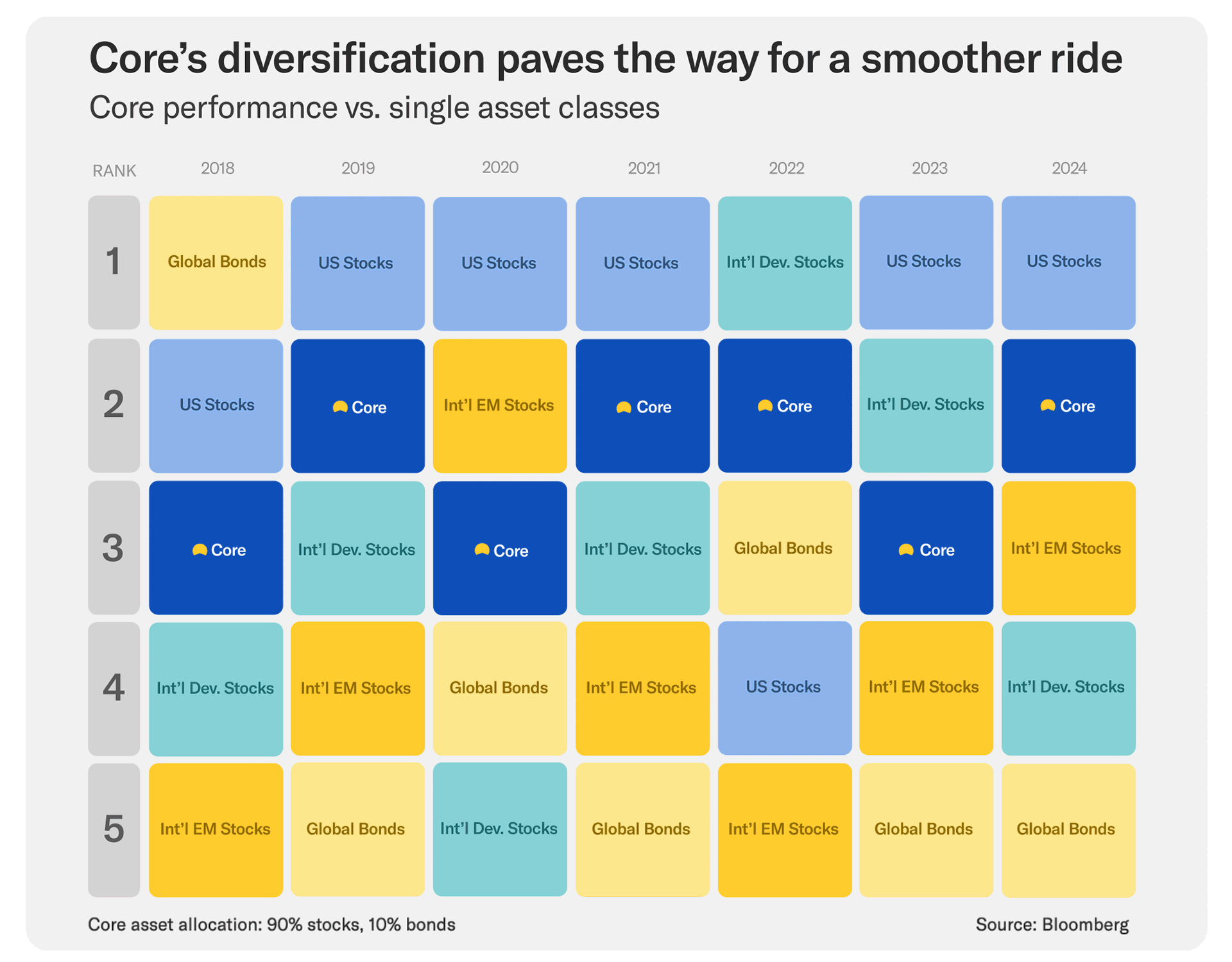 An animation of a chart showing the Betterment Core portfolio's volatility relative to single asset classes.